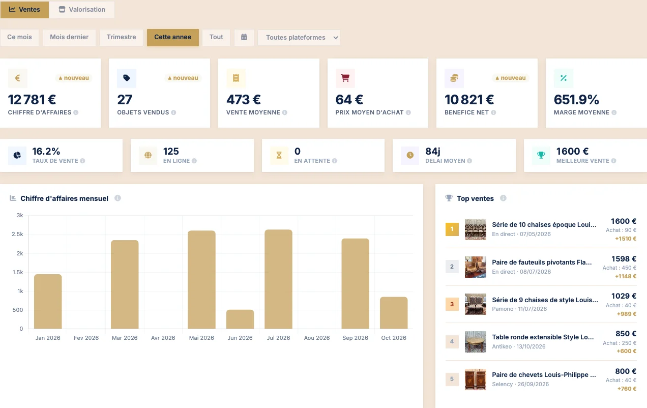 Tableau de bord Antiks d'un antiquaire : chiffre d'affaires, objets vendus, bénéfice net, marge, taux de vente, chiffre d'affaires mensuel et meilleures ventes
